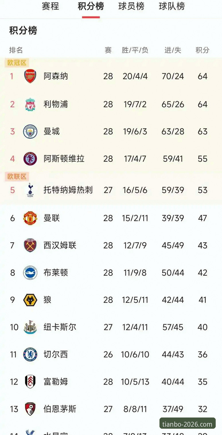 英超历史5月积分榜最新动态：阿森纳198分领跑，曼城仅排第五引发热议